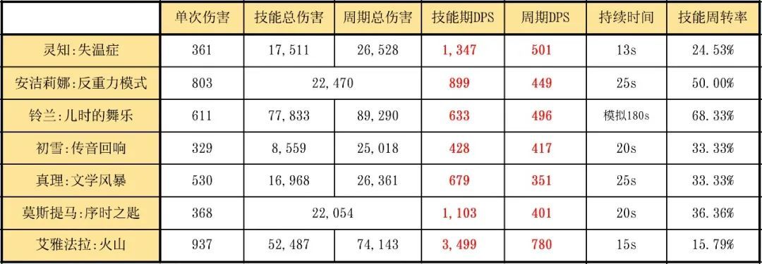 明日方舟：最速详评！六星削弱者灵知，干员使用指南和数据分析-第27张