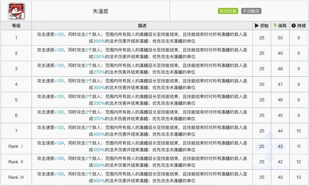 明日方舟：最速詳評！六星削弱者靈知，幹員使用指南和數據分析-第23張