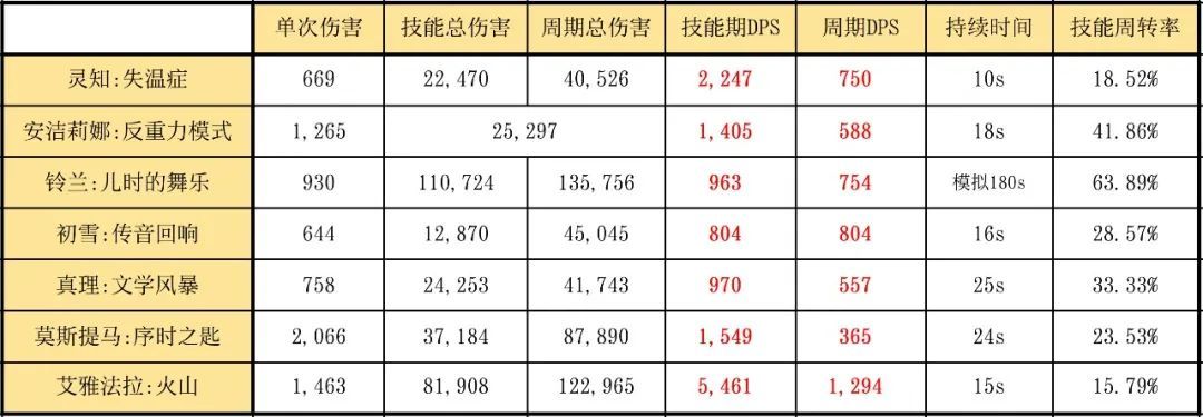 明日方舟：最速詳評！六星削弱者靈知，幹員使用指南和數據分析-第26張