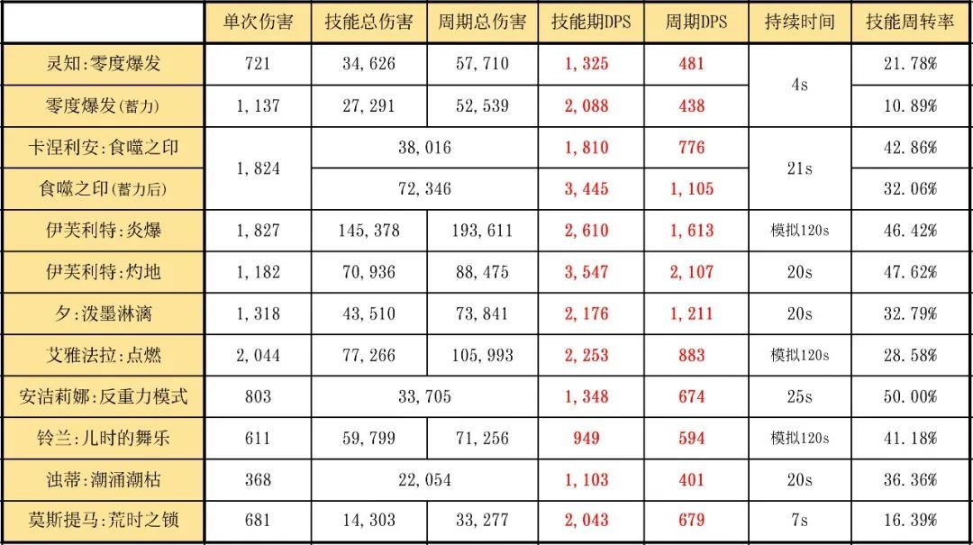 明日方舟：最速詳評！六星削弱者靈知，幹員使用指南和數據分析-第18張