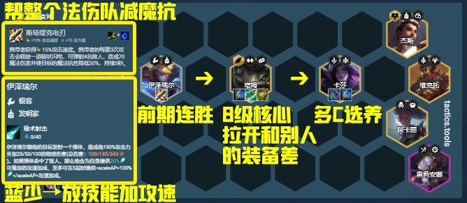 【云顶之弈】云顶S6丨5/7发明塔姆，0同行上限高场均20件！-第3张