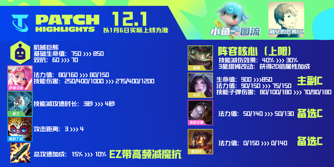 【云顶之弈】云顶S6丨5/7发明塔姆，0同行上限高场均20件！-第2张