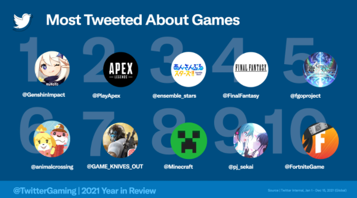 推特2021年讨论最多游戏Top10，《原神》荣登榜单第一-第0张