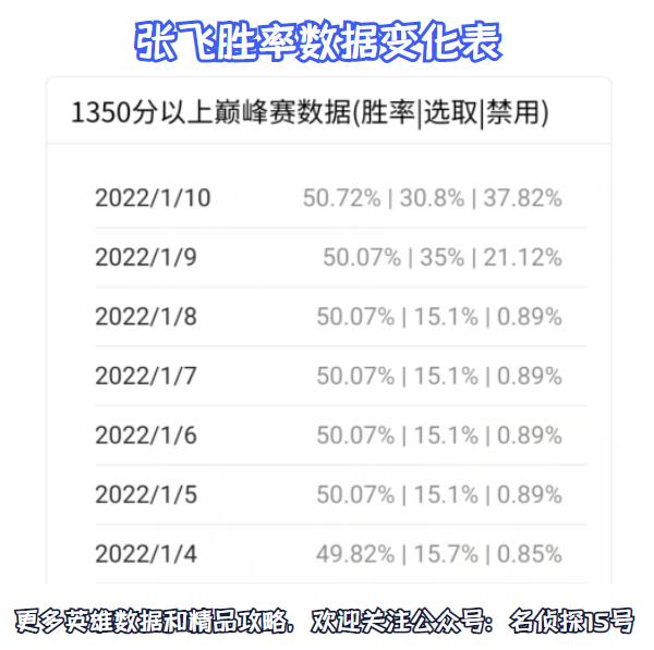 王者榮耀：專精張飛是對抗路新星？專精達摩打野，才是新賽季的上分密碼！-第1張