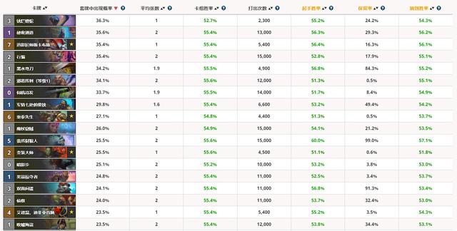 【炉石传说：魔兽英雄传】炉石传说天梯大数据：盗贼平均胜率登顶-第9张