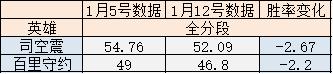 王者荣耀s26赛季玩什么英雄上分好？s26赛季全英雄胜率排名[多图]图片7