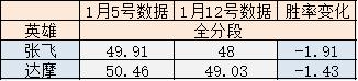 【王者荣耀】新赛季7天后全英雄胜率解析，百里守约并非最惨，阿古朵是大赢家-第2张