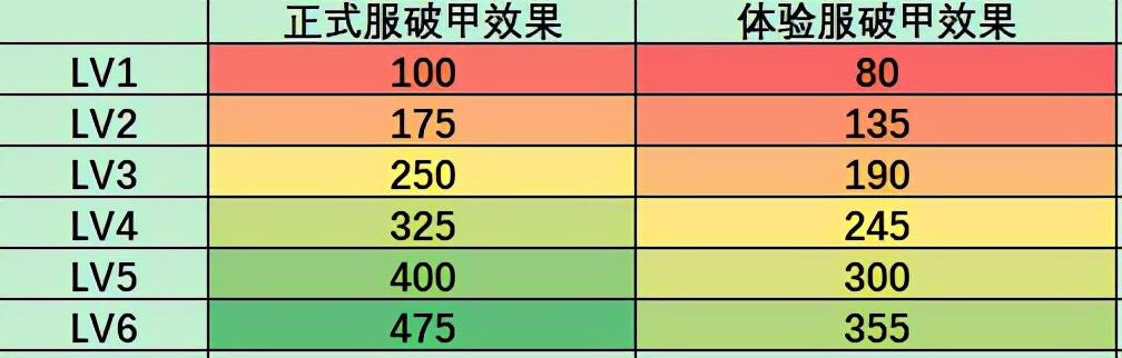 王者榮耀：體驗服更新解讀，上線6天后冰甲就被調整，阿古朵張飛李白齊降溫-第5張