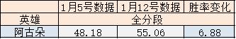 【王者榮耀】新賽季7天后全英雄勝率解析，百里守約並非最慘，阿古朵是大贏家-第4張