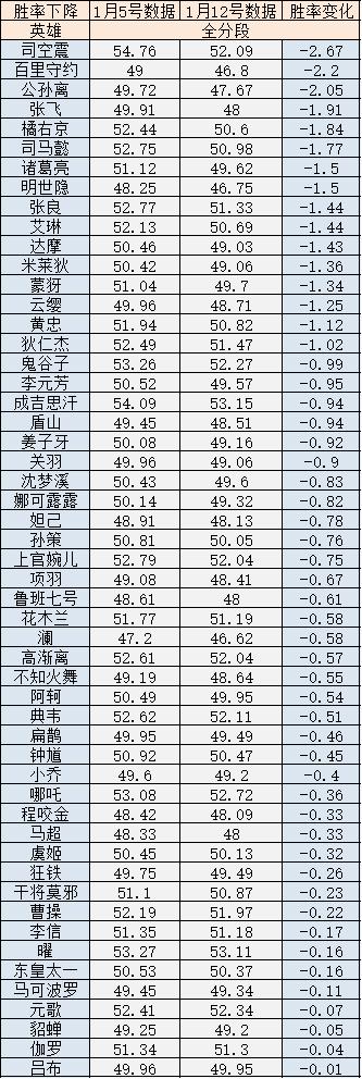 【王者荣耀】新赛季7天后全英雄胜率解析，百里守约并非最惨，阿古朵是大赢家-第1张