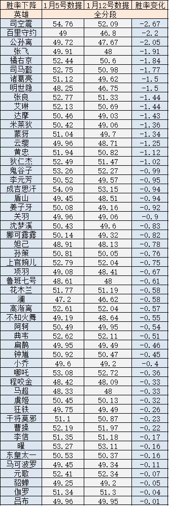 王者荣耀s26赛季玩什么英雄上分好？s26赛季全英雄胜率排名[多图]图片2