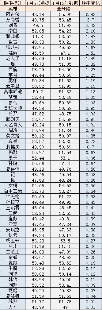 王者荣耀s26赛季玩什么英雄上分好？s26赛季全英雄胜率排名[多图]图片1