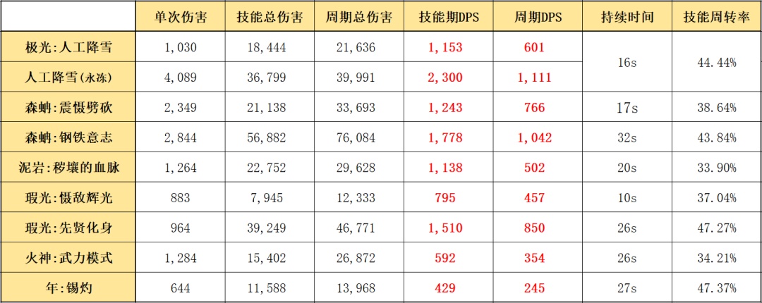 明日方舟：详细测评！五星决战者极光，干员使用指南和数据分析-第15张