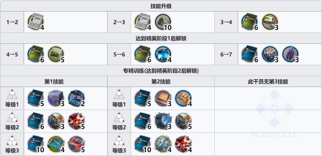 明日方舟：详细测评！五星决战者极光，干员使用指南和数据分析-第21张