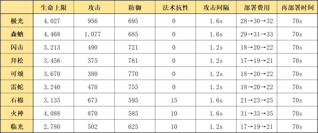 明日方舟：详细测评！五星决战者极光，干员使用指南和数据分析-第1张