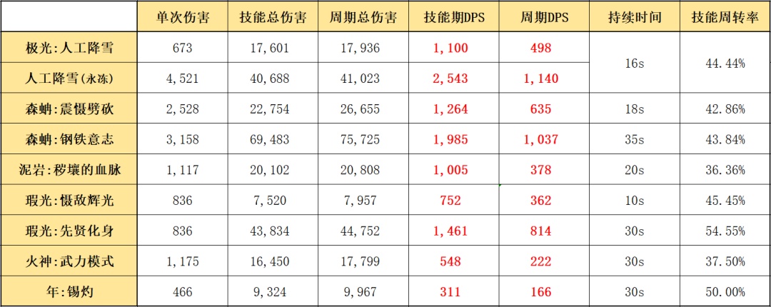 明日方舟：详细测评！五星决战者极光，干员使用指南和数据分析-第16张