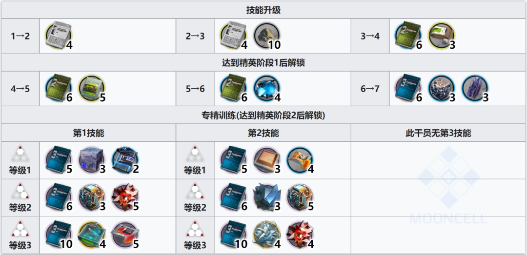 明日方舟：详细测评！五星决战者极光，干员使用指南和数据分析-第11张