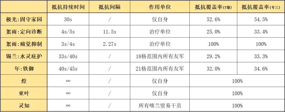 明日方舟：详细测评！五星决战者极光，干员使用指南和数据分析-第9张