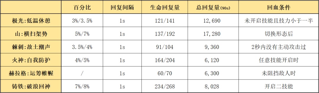 明日方舟：详细测评！五星决战者极光，干员使用指南和数据分析-第4张