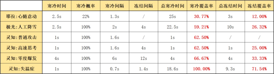 明日方舟：详细测评！五星决战者极光，干员使用指南和数据分析-第18张
