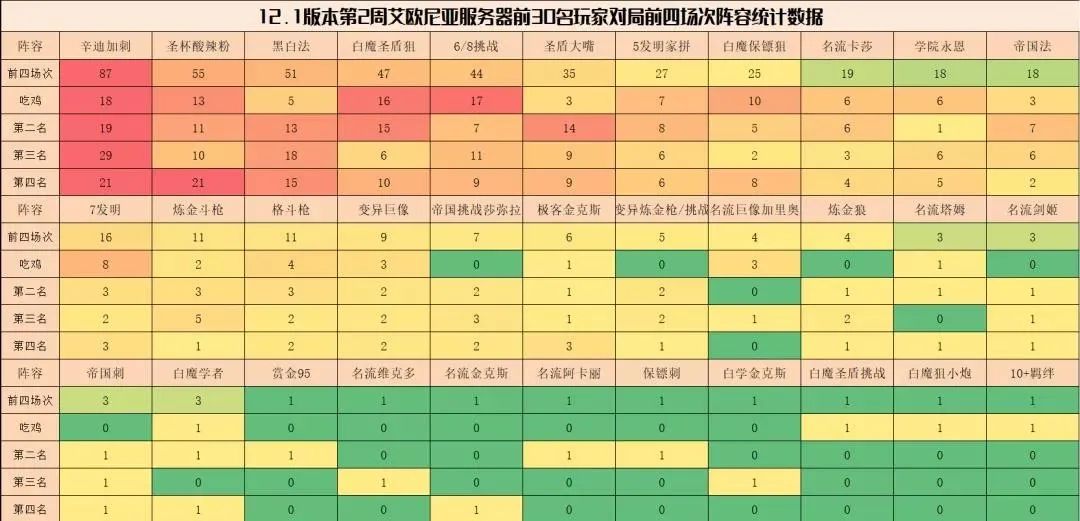 【云顶之弈】12.1环境评级，8套T0T1上分答案推荐！-第2张