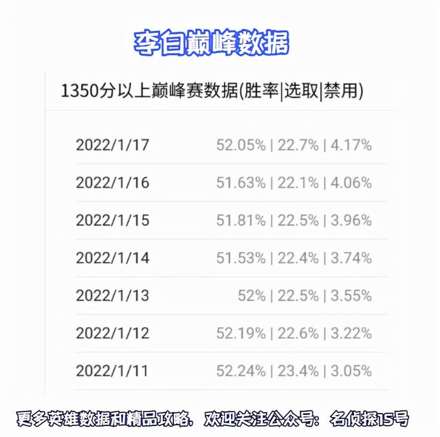 王者榮耀：正式服1月18日調整解讀，李白阿古朵降溫，趙雲項羽加強！-第2張