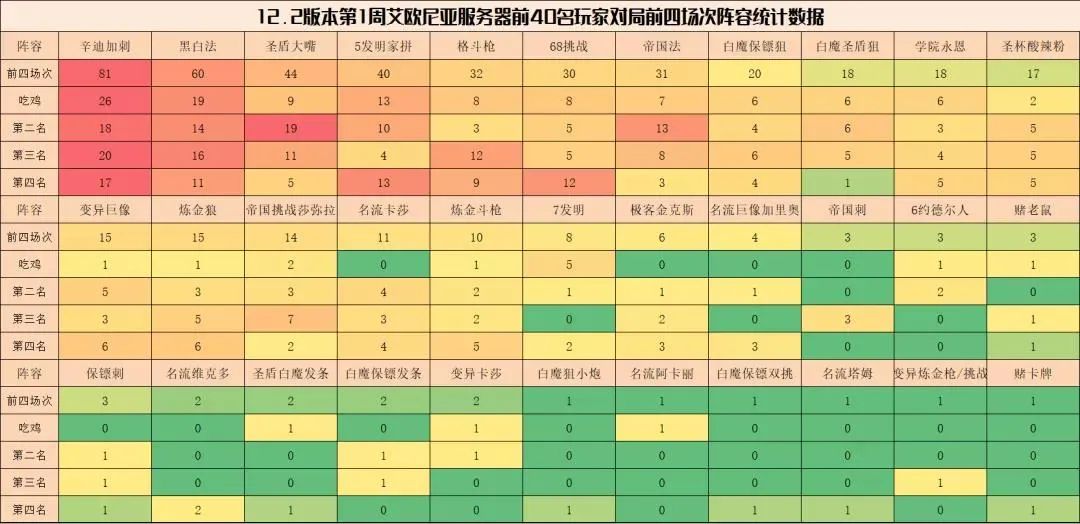 【12.2雲頂環境報告】常規坦克削弱，盾嘴，黑白魔，挑戰上位！-第2張