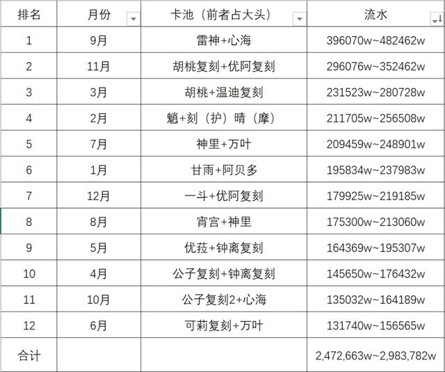 原神2021年流水曝光，心海与雷神流水第一，bug引起新合照玩法-第5张