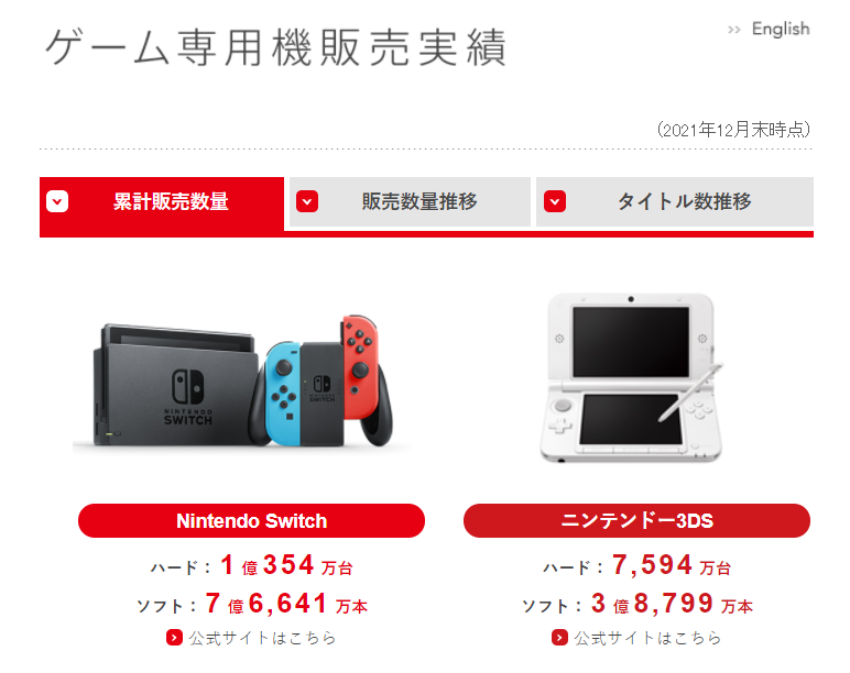 【NS日常新闻】任天堂Q3财报游戏卖爆、鬼灭之刃确定移植NS-第4张