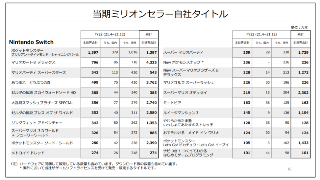 【NS日常新闻】任天堂Q3财报游戏卖爆、鬼灭之刃确定移植NS-第9张