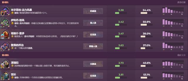 【炉石传说：魔兽英雄传】炉石传说酒馆战棋大数据：瓦托格尔女王一本烂分流-第0张