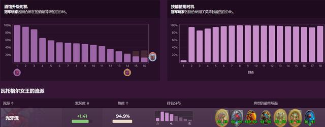 【炉石传说：魔兽英雄传】炉石传说酒馆战棋大数据：瓦托格尔女王一本烂分流-第3张