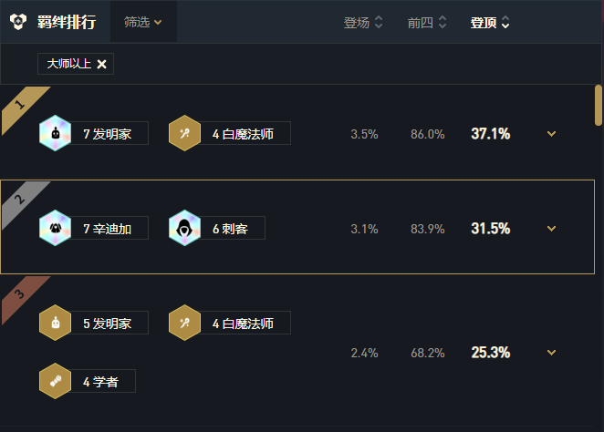 【雲頂之弈】賽季末衝分力推！迪迦小丑進階篇，學會就能上王者！-第1張