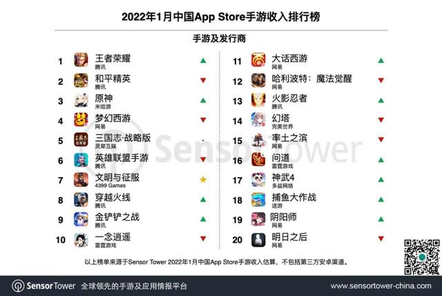 【手机游戏】1月手游发行商收入榜：腾讯重回榜首，米哈游收入环比增长52%-第1张