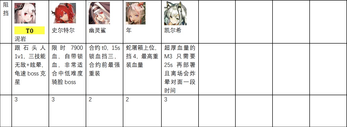 【明日方舟】2022年幹員強度與專精推薦濁酒澄心，抽卡前參考抽完別看，只隨強卡更新-第26張