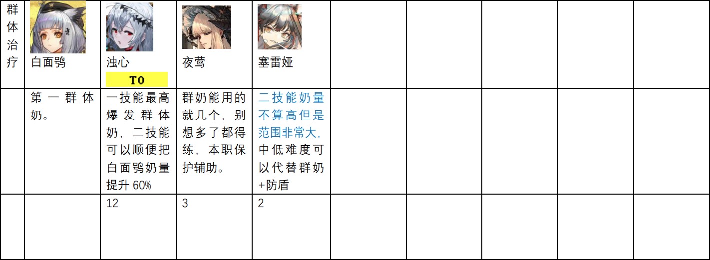 【明日方舟】2022年幹員強度與專精推薦濁酒澄心，抽卡前參考抽完別看，只隨強卡更新-第31張