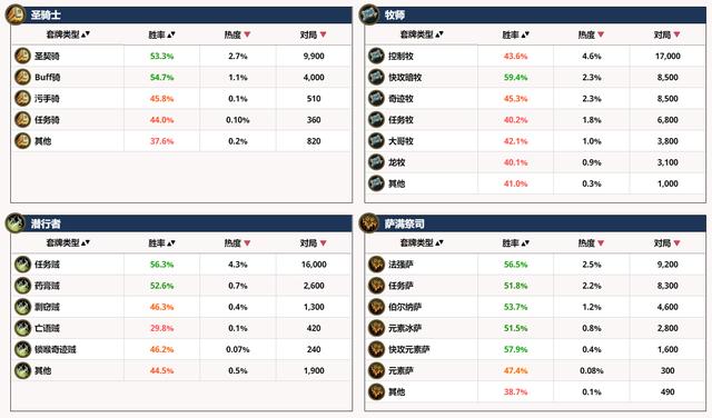 【炉石传说：魔兽英雄传】炉石传说标准天梯大数据：猎人保持第一，术士垫底-第9张