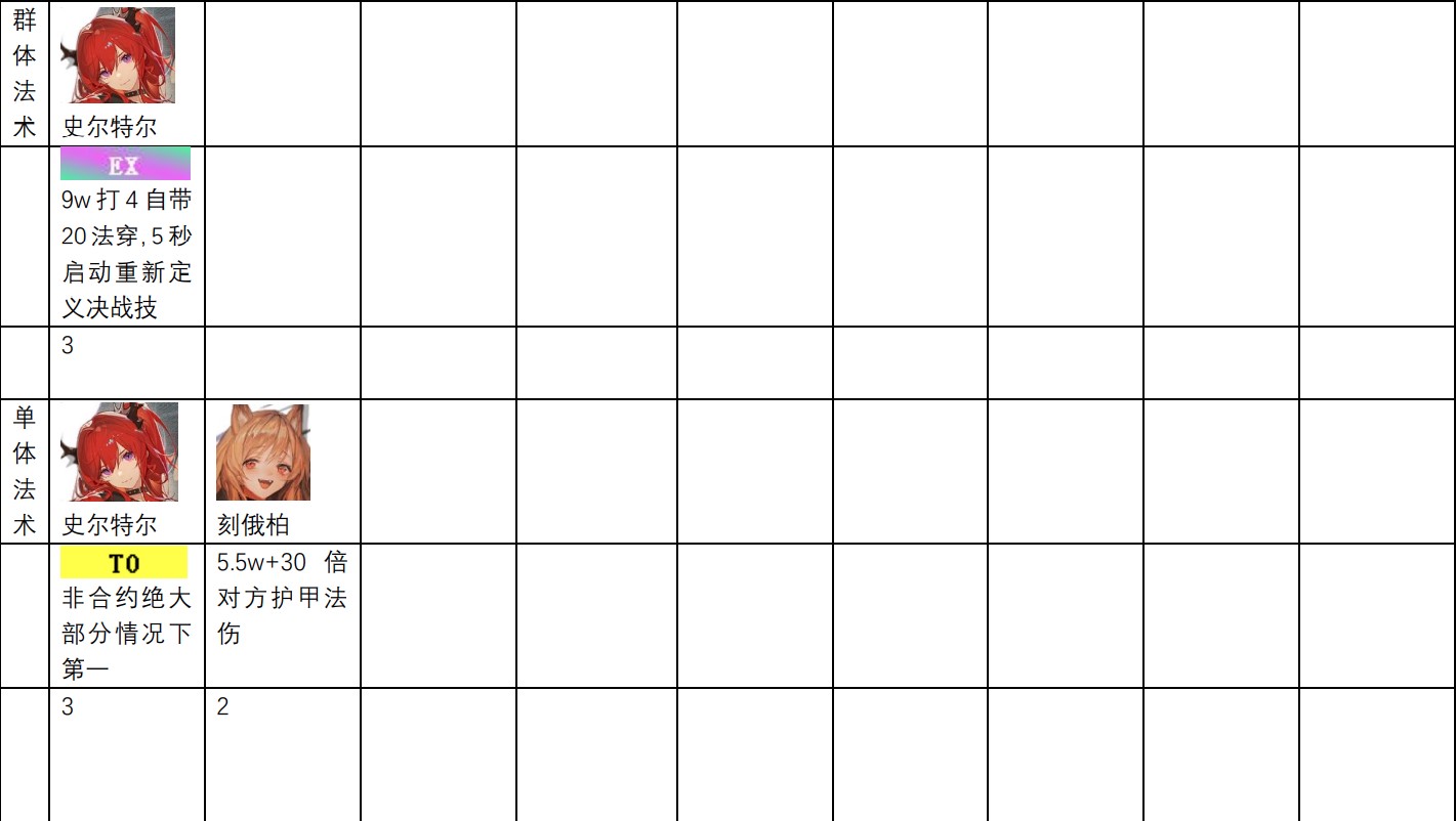 【明日方舟】2022年幹員強度與專精推薦濁酒澄心，抽卡前參考抽完別看，只隨強卡更新-第17張