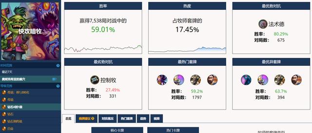 【炉石传说：魔兽英雄传】炉石传说标准天梯大数据：猎人保持第一，术士垫底-第5张