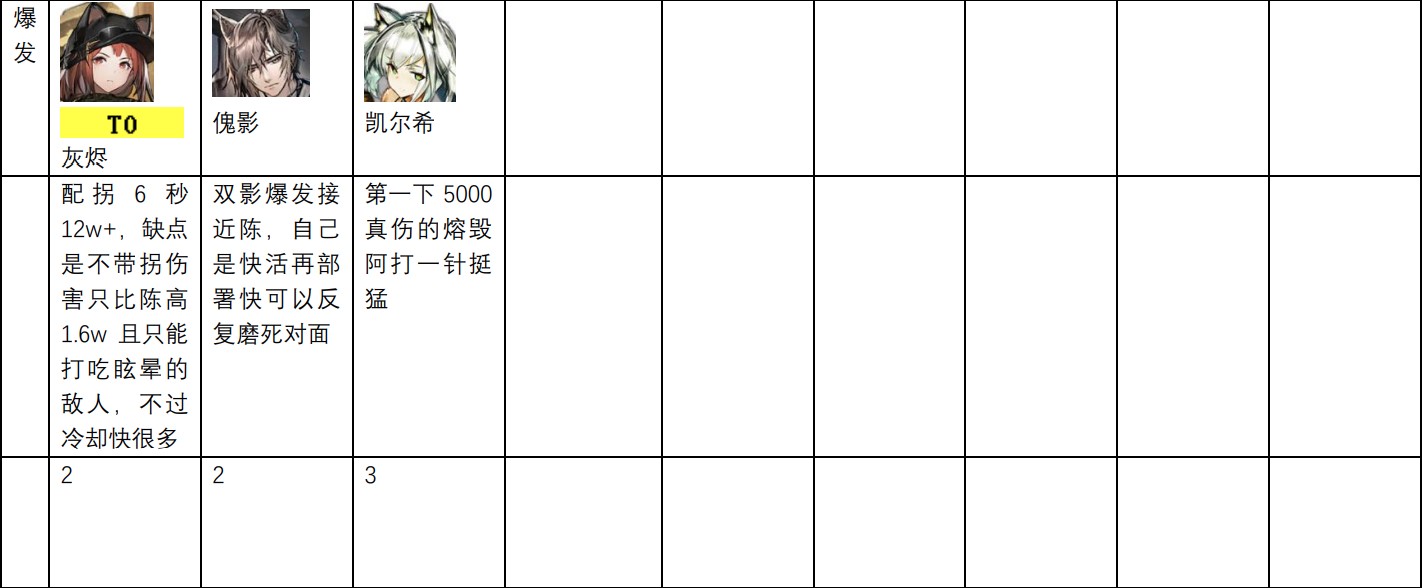 【明日方舟】2022年幹員強度與專精推薦濁酒澄心，抽卡前參考抽完別看，只隨強卡更新-第25張