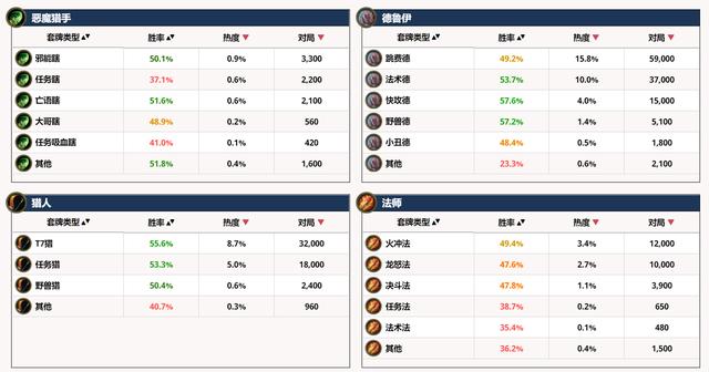 【炉石传说：魔兽英雄传】炉石传说标准天梯大数据：猎人保持第一，术士垫底-第7张