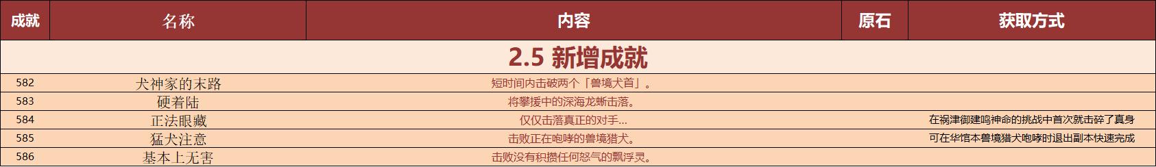 原神熒和空換上npc衣服後挺好看的，2.5版本新增成就一覽-第8張