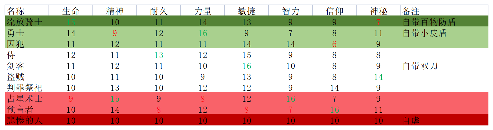 【PC游戏】艾尔登法环萌新向攻略-第3张