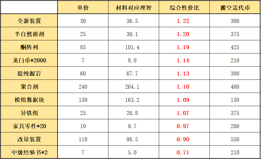 明日方舟：危机合约「寻昼行动」材料兑换指南-第6张