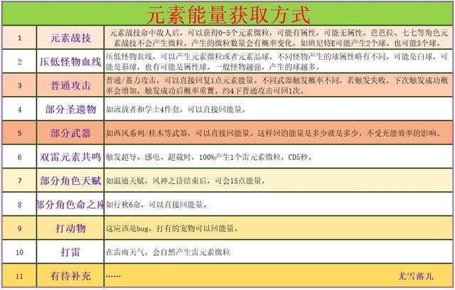 原神攻略：雷神武器、聖遺物、陣容等詳細講解-第11張