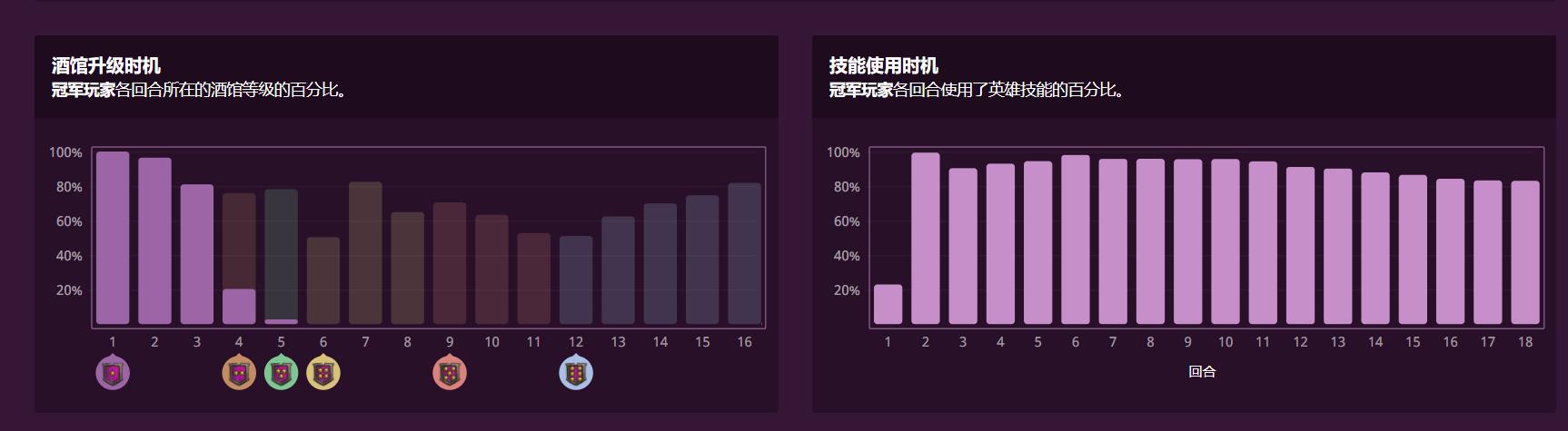 【爐石戰記：魔獸英雄傳】爐石戰記酒館戰棋大數據：穆克拉成為T0英雄-第4張