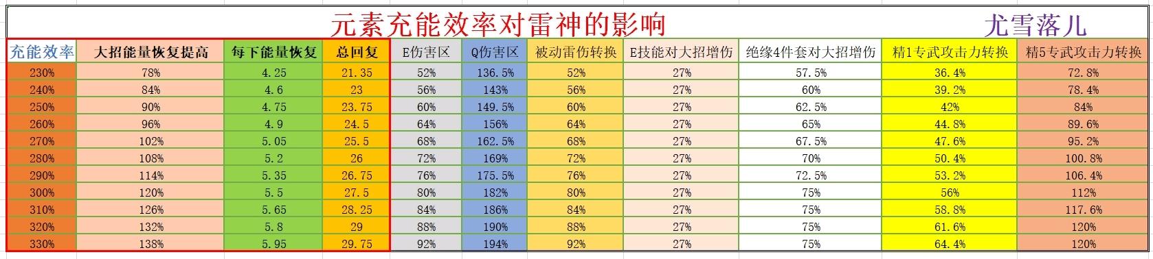 原神攻略：雷神武器、圣遗物、阵容等详细讲解-第8张