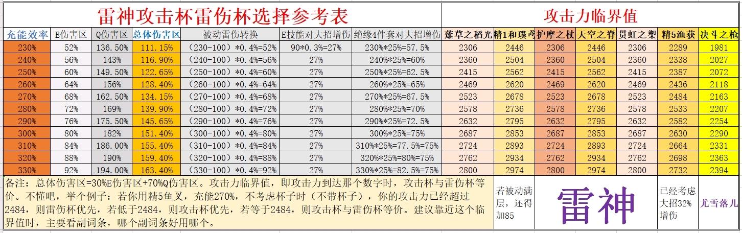 原神攻略：雷神武器、圣遗物、阵容等详细讲解-第7张