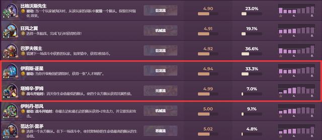 【炉石传说：魔兽英雄传】炉石传说酒馆战棋大数据：穆克拉成为T0英雄-第9张