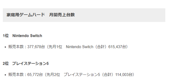 【主機遊戲】Fami通統計2月日本遊戲銷量 《阿爾宙斯》連冠-第3張